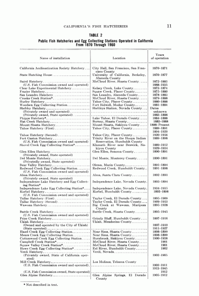 Baird list of trout distrib.